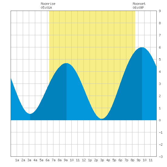 Pennys Creek tide chart for Sunday, July 16, 2023