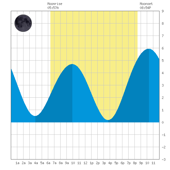 Pennys Creek tide chart for Monday, July 17, 2023