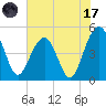 Pennys Creek tide chart for Monday, July 17, 2023