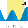 Pennys Creek tide chart for Tuesday, July 18, 2023