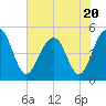 Pennys Creek tide chart for Thursday, July 20, 2023