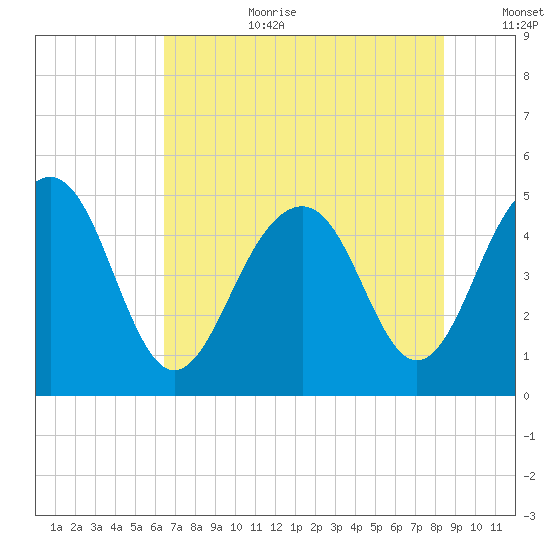 Pennys Creek tide chart for Saturday, July 22, 2023