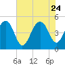 Pennys Creek tide chart for Monday, July 24, 2023