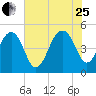 Pennys Creek tide chart for Tuesday, July 25, 2023
