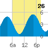 Pennys Creek tide chart for Wednesday, July 26, 2023