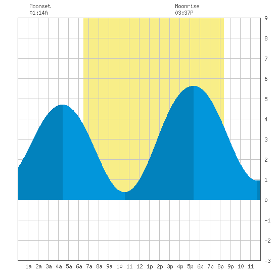 Pennys Creek tide chart for Thursday, July 27, 2023