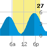 Pennys Creek tide chart for Thursday, July 27, 2023