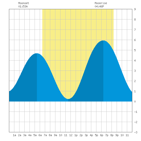 Pennys Creek tide chart for Friday, July 28, 2023