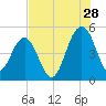 Pennys Creek tide chart for Friday, July 28, 2023