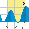 Pennys Creek tide chart for Sunday, July 2, 2023