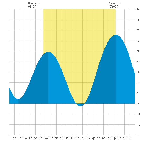 Pennys Creek tide chart for Sunday, July 30, 2023