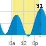 Pennys Creek tide chart for Monday, July 31, 2023