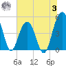 Pennys Creek tide chart for Monday, July 3, 2023