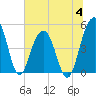 Pennys Creek tide chart for Tuesday, July 4, 2023