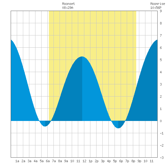 Pennys Creek tide chart for Wednesday, July 5, 2023
