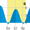 Pennys Creek tide chart for Thursday, July 6, 2023
