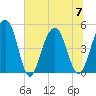 Pennys Creek tide chart for Friday, July 7, 2023