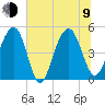 Pennys Creek tide chart for Sunday, July 9, 2023