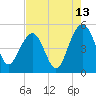 Pennys Creek tide chart for Sunday, August 13, 2023