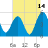 Pennys Creek tide chart for Monday, August 14, 2023