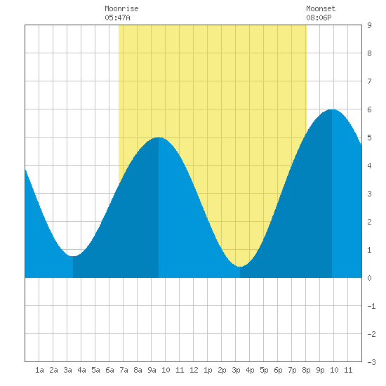 Pennys Creek tide chart for Tuesday, August 15, 2023