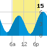 Pennys Creek tide chart for Tuesday, August 15, 2023