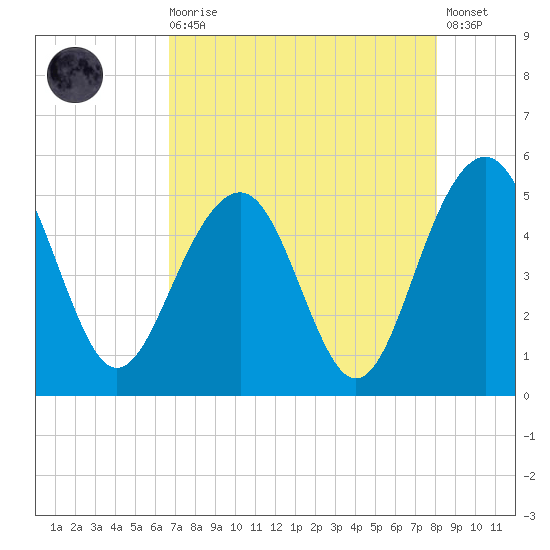 Pennys Creek tide chart for Wednesday, August 16, 2023