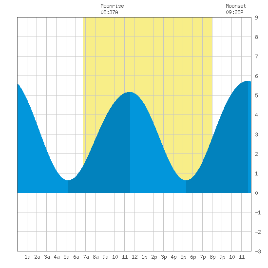 Pennys Creek tide chart for Friday, August 18, 2023