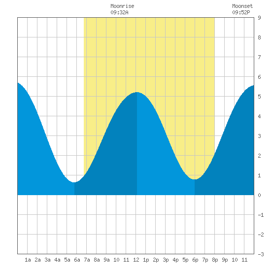 Pennys Creek tide chart for Saturday, August 19, 2023