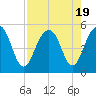 Pennys Creek tide chart for Saturday, August 19, 2023