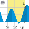 Pennys Creek tide chart for Tuesday, August 1, 2023