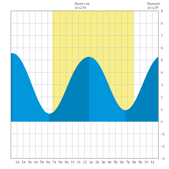 Pennys Creek tide chart for Sunday, August 20, 2023