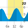 Pennys Creek tide chart for Tuesday, August 22, 2023
