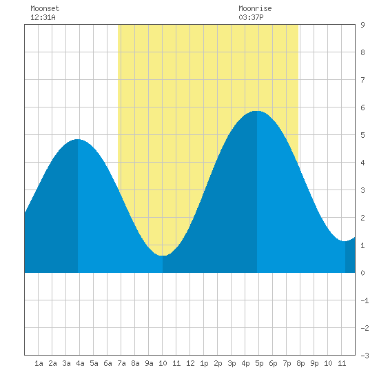 Pennys Creek tide chart for Friday, August 25, 2023