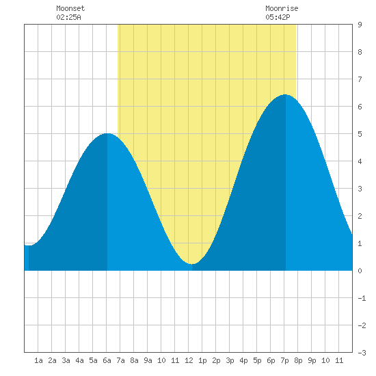 Pennys Creek tide chart for Sunday, August 27, 2023