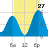 Pennys Creek tide chart for Sunday, August 27, 2023