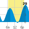 Pennys Creek tide chart for Tuesday, August 29, 2023