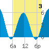 Pennys Creek tide chart for Thursday, August 3, 2023