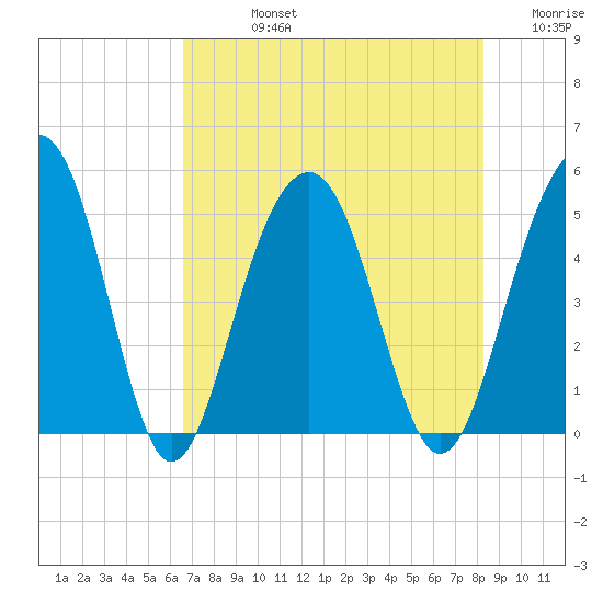 Pennys Creek tide chart for Friday, August 4, 2023