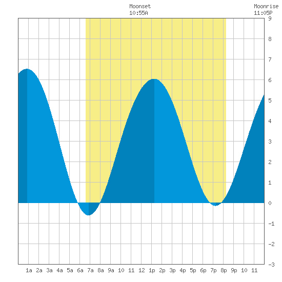 Pennys Creek tide chart for Saturday, August 5, 2023