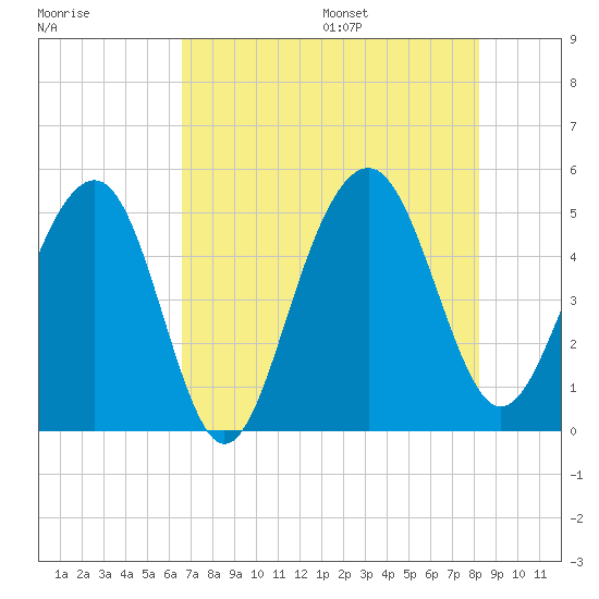 Pennys Creek tide chart for Monday, August 7, 2023