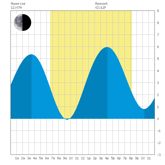 Pennys Creek tide chart for Tuesday, August 8, 2023
