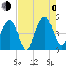 Pennys Creek tide chart for Tuesday, August 8, 2023