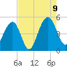 Pennys Creek tide chart for Wednesday, August 9, 2023
