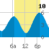 Pennys Creek tide chart for Sunday, September 10, 2023