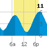 Pennys Creek tide chart for Monday, September 11, 2023