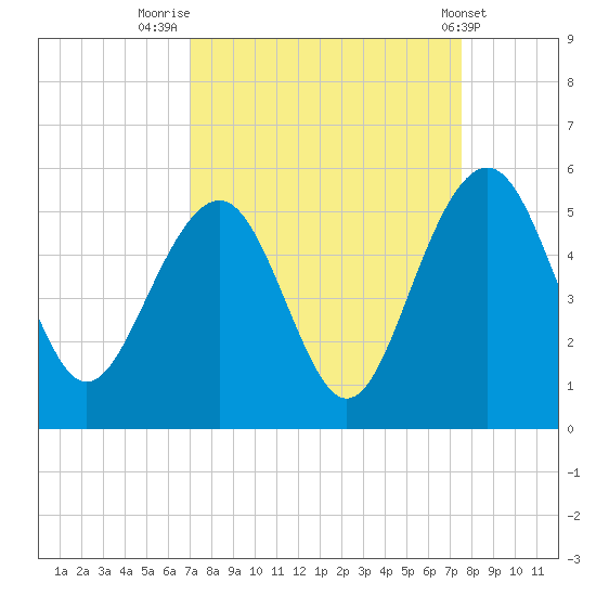 Pennys Creek tide chart for Tuesday, September 12, 2023