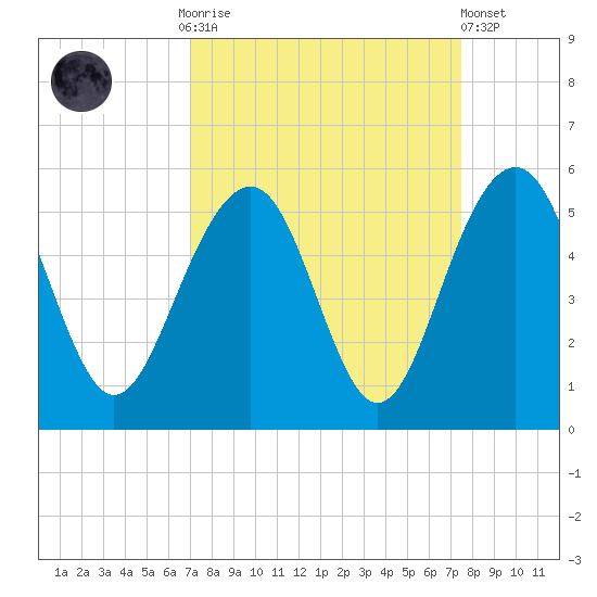 Pennys Creek tide chart for Thursday, September 14, 2023