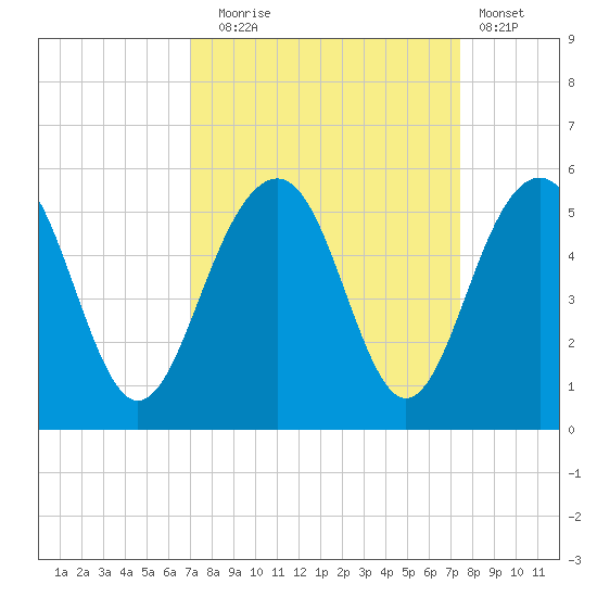 Pennys Creek tide chart for Saturday, September 16, 2023