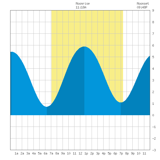 Pennys Creek tide chart for Tuesday, September 19, 2023